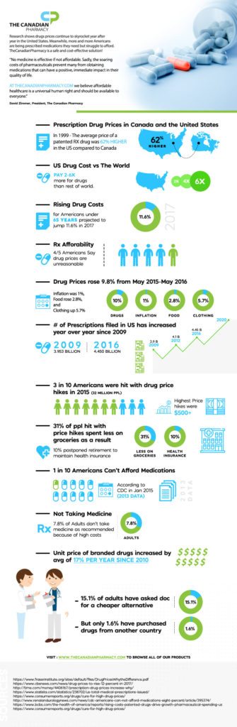 Rising Medicine Costs